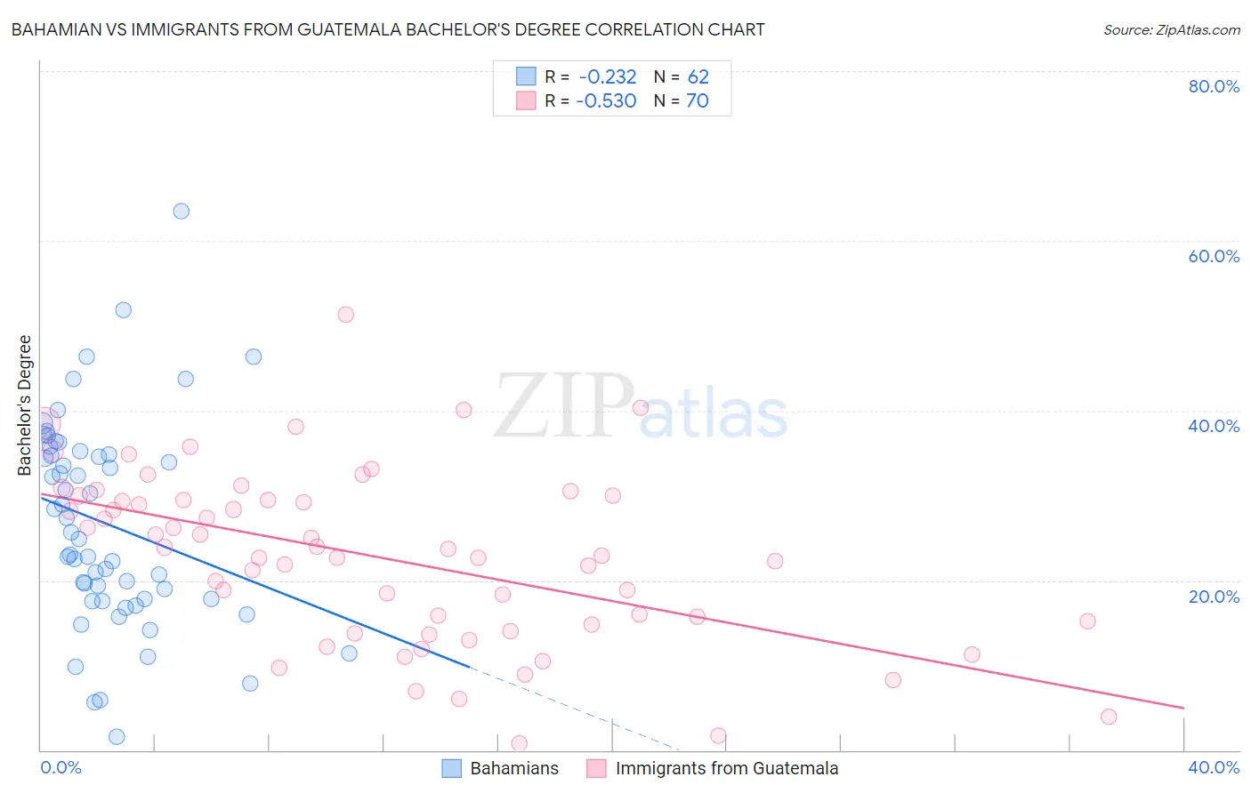 Bahamian vs Immigrants from Guatemala Bachelor's Degree