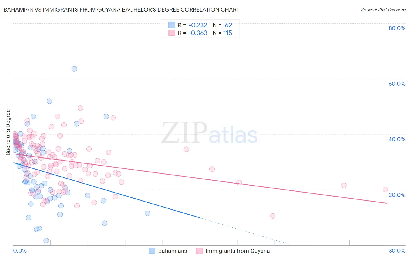 Bahamian vs Immigrants from Guyana Bachelor's Degree