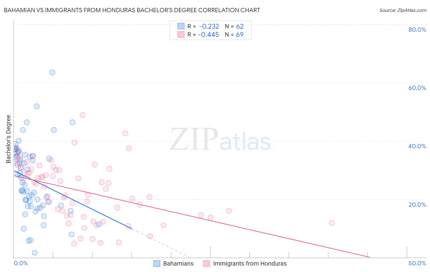 Bahamian vs Immigrants from Honduras Bachelor's Degree