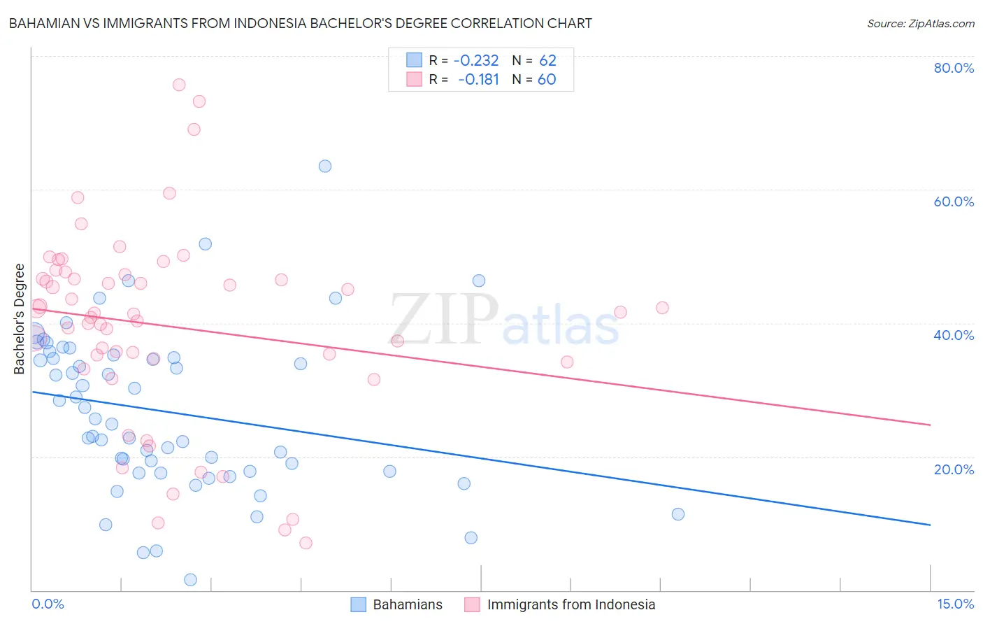 Bahamian vs Immigrants from Indonesia Bachelor's Degree