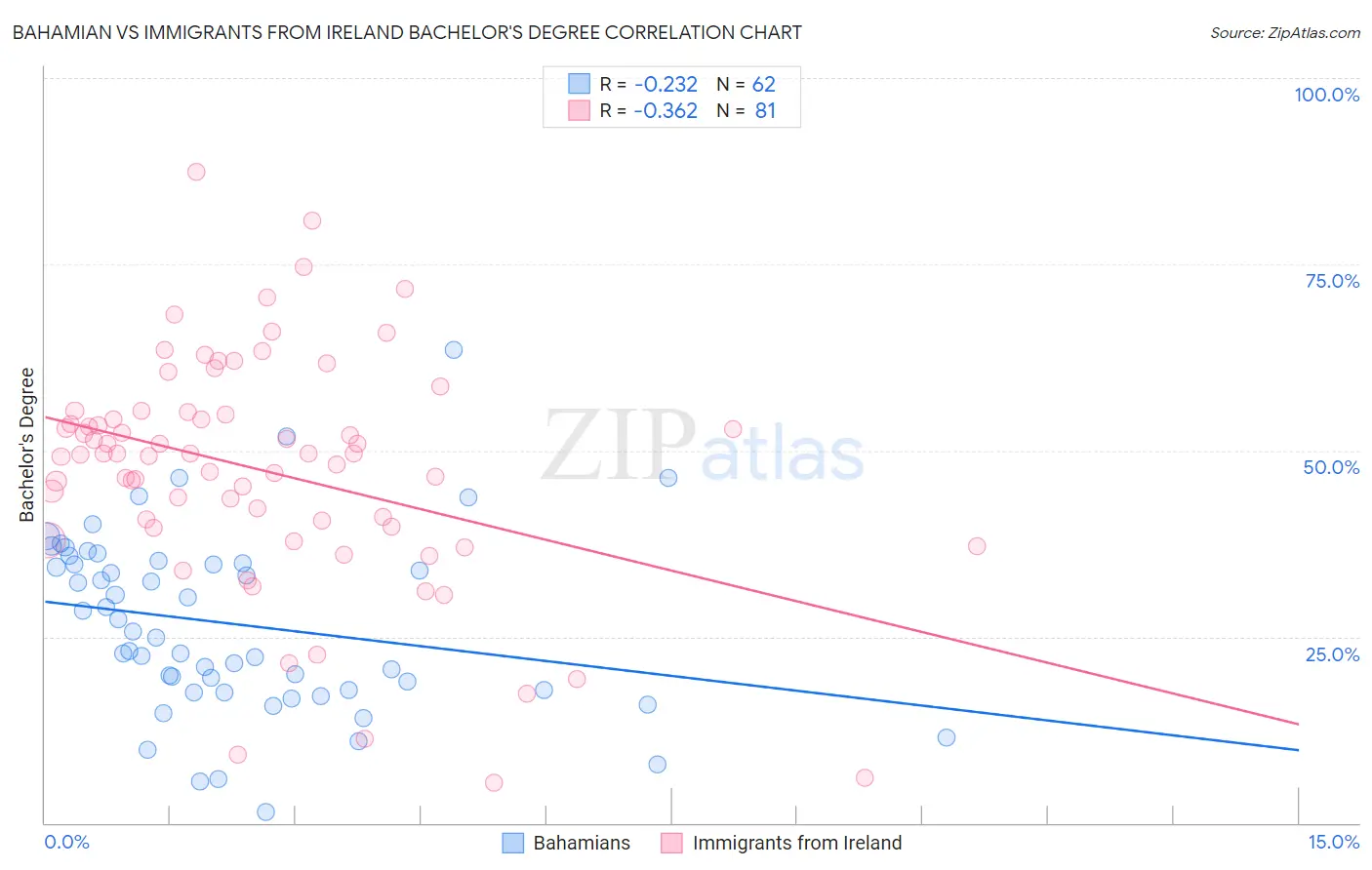Bahamian vs Immigrants from Ireland Bachelor's Degree