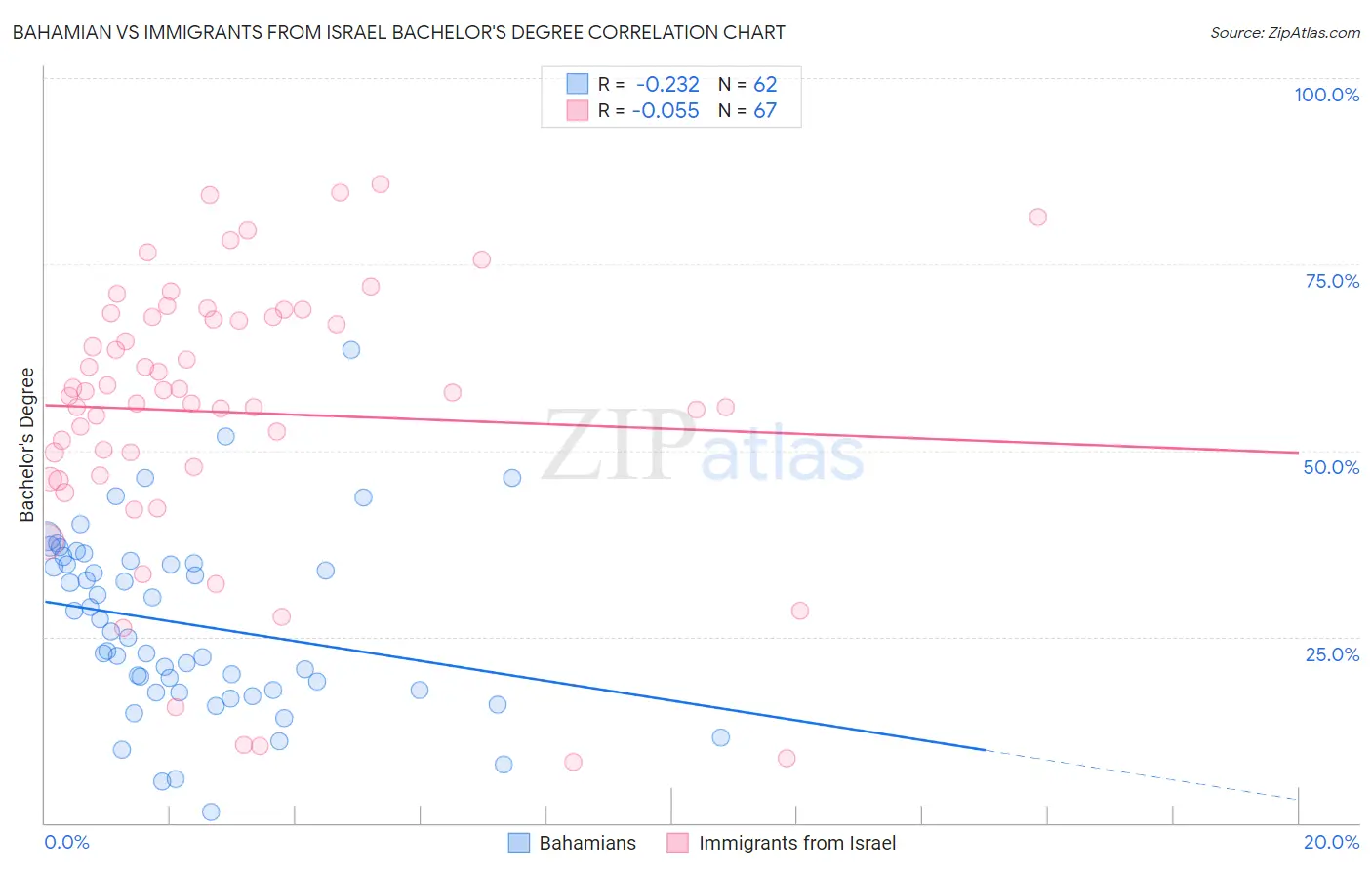Bahamian vs Immigrants from Israel Bachelor's Degree