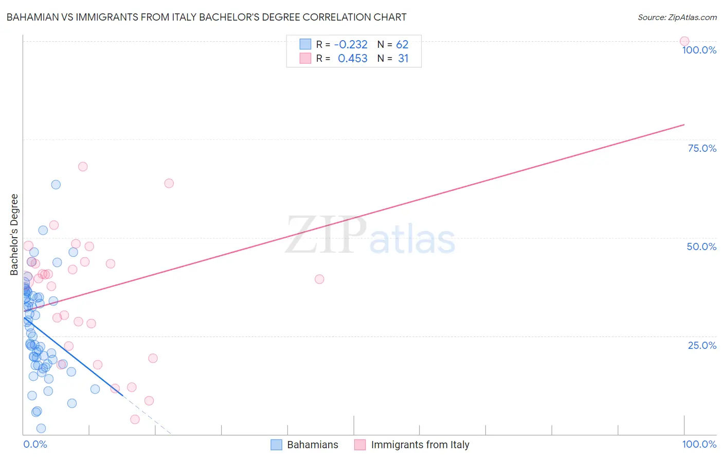 Bahamian vs Immigrants from Italy Bachelor's Degree