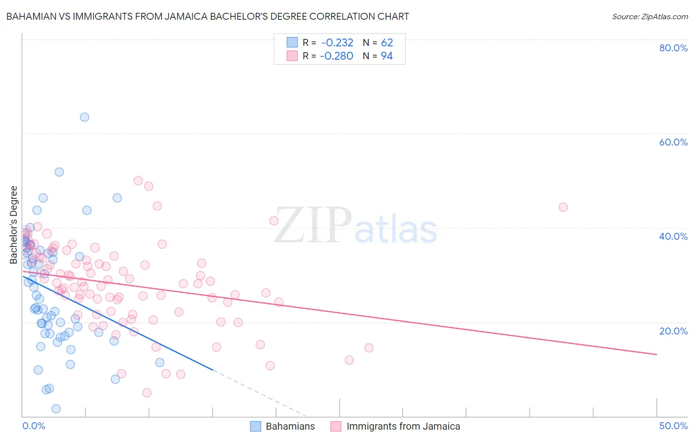 Bahamian vs Immigrants from Jamaica Bachelor's Degree