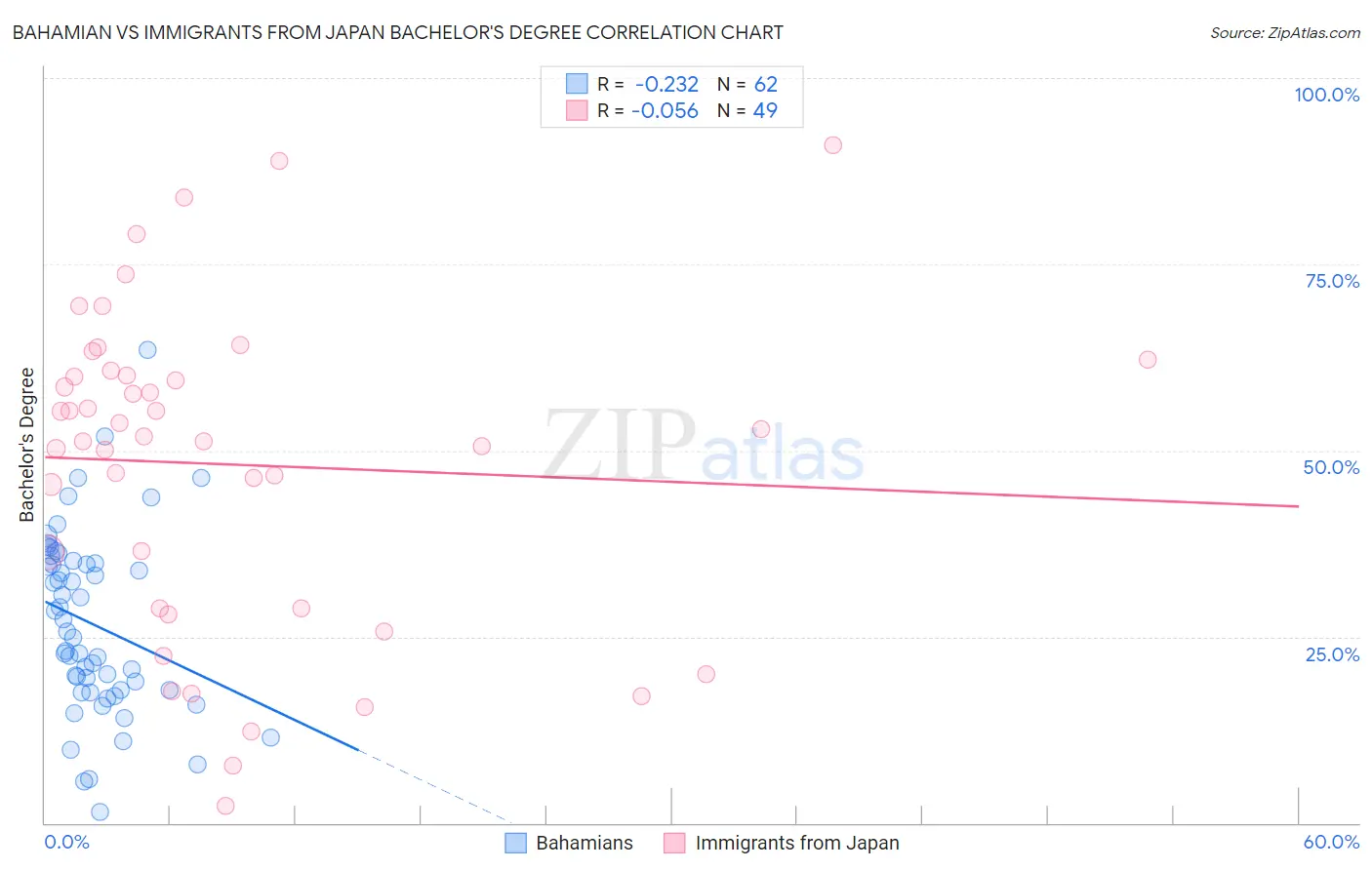 Bahamian vs Immigrants from Japan Bachelor's Degree