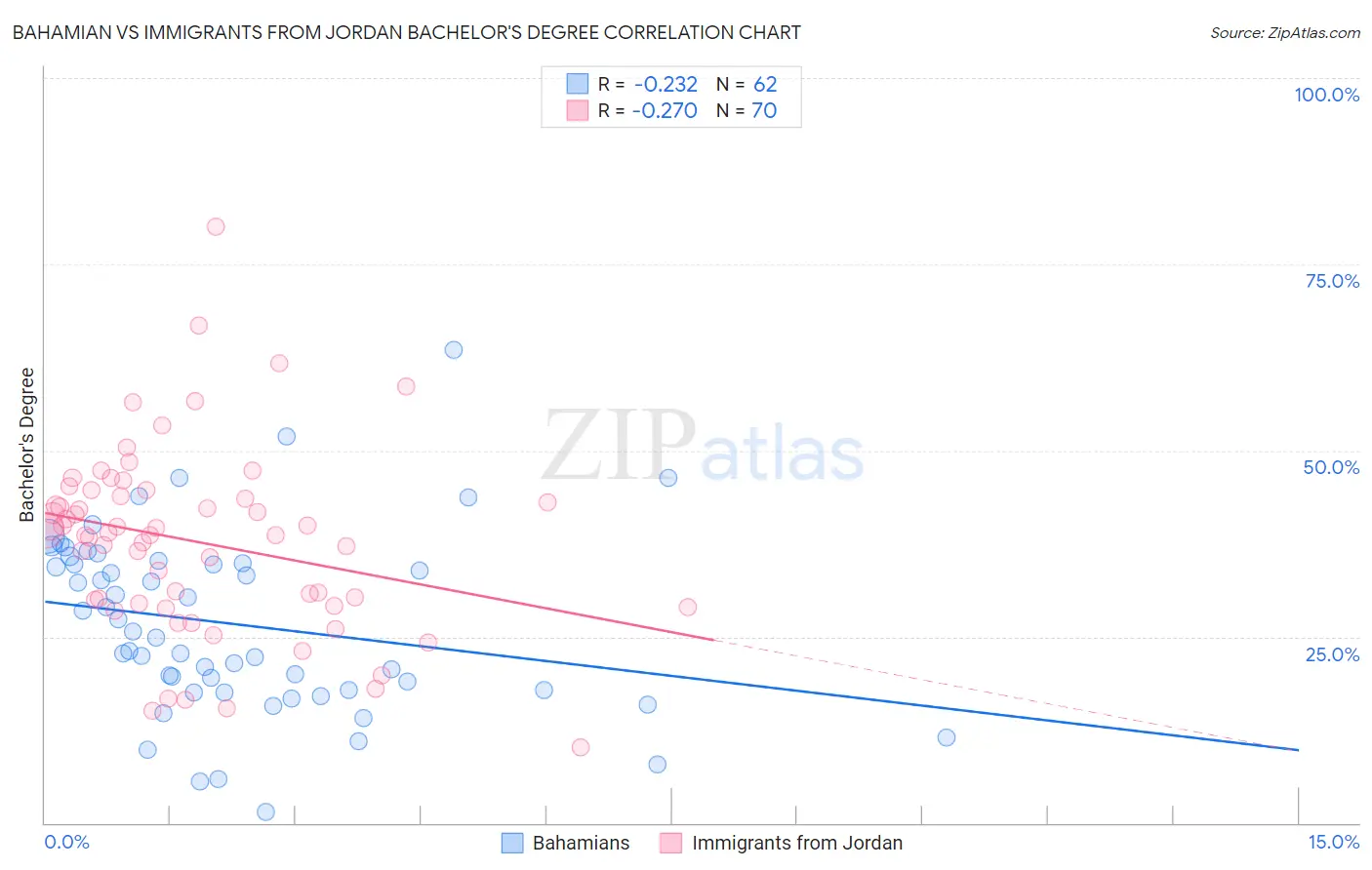 Bahamian vs Immigrants from Jordan Bachelor's Degree