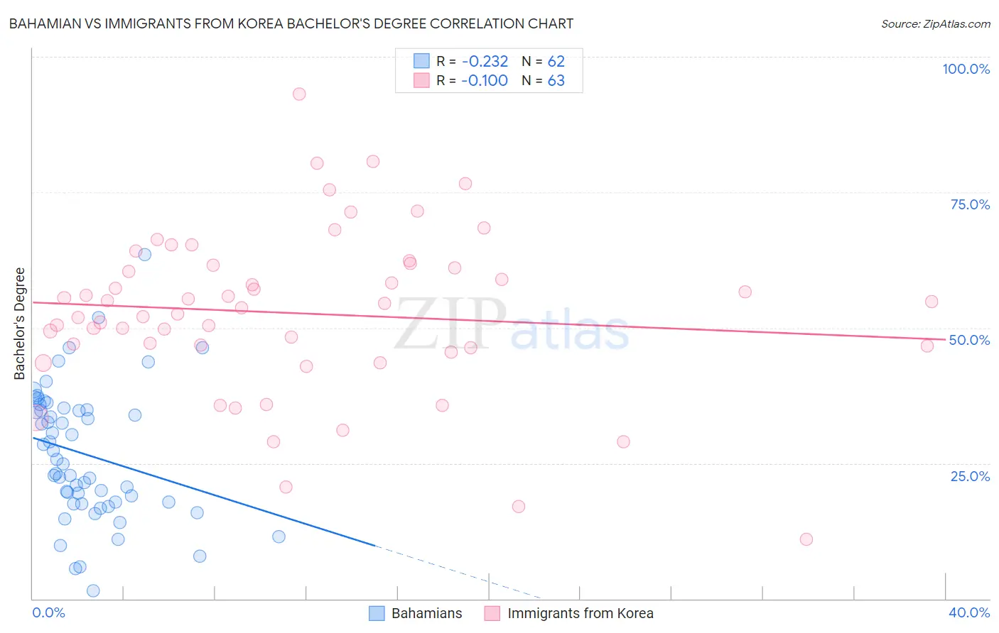 Bahamian vs Immigrants from Korea Bachelor's Degree
