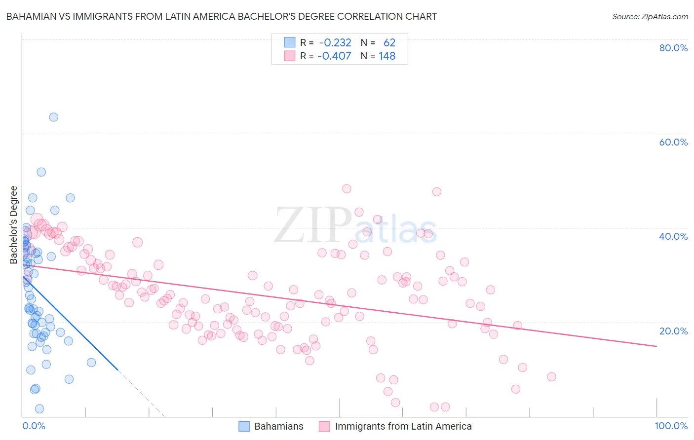 Bahamian vs Immigrants from Latin America Bachelor's Degree