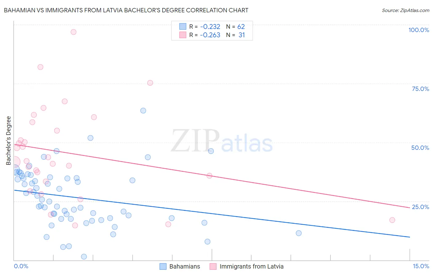 Bahamian vs Immigrants from Latvia Bachelor's Degree