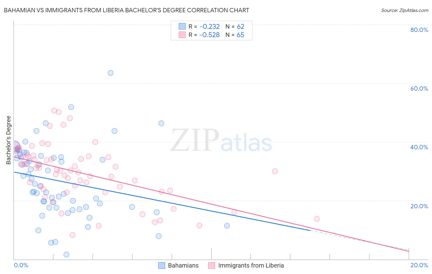 Bahamian vs Immigrants from Liberia Bachelor's Degree