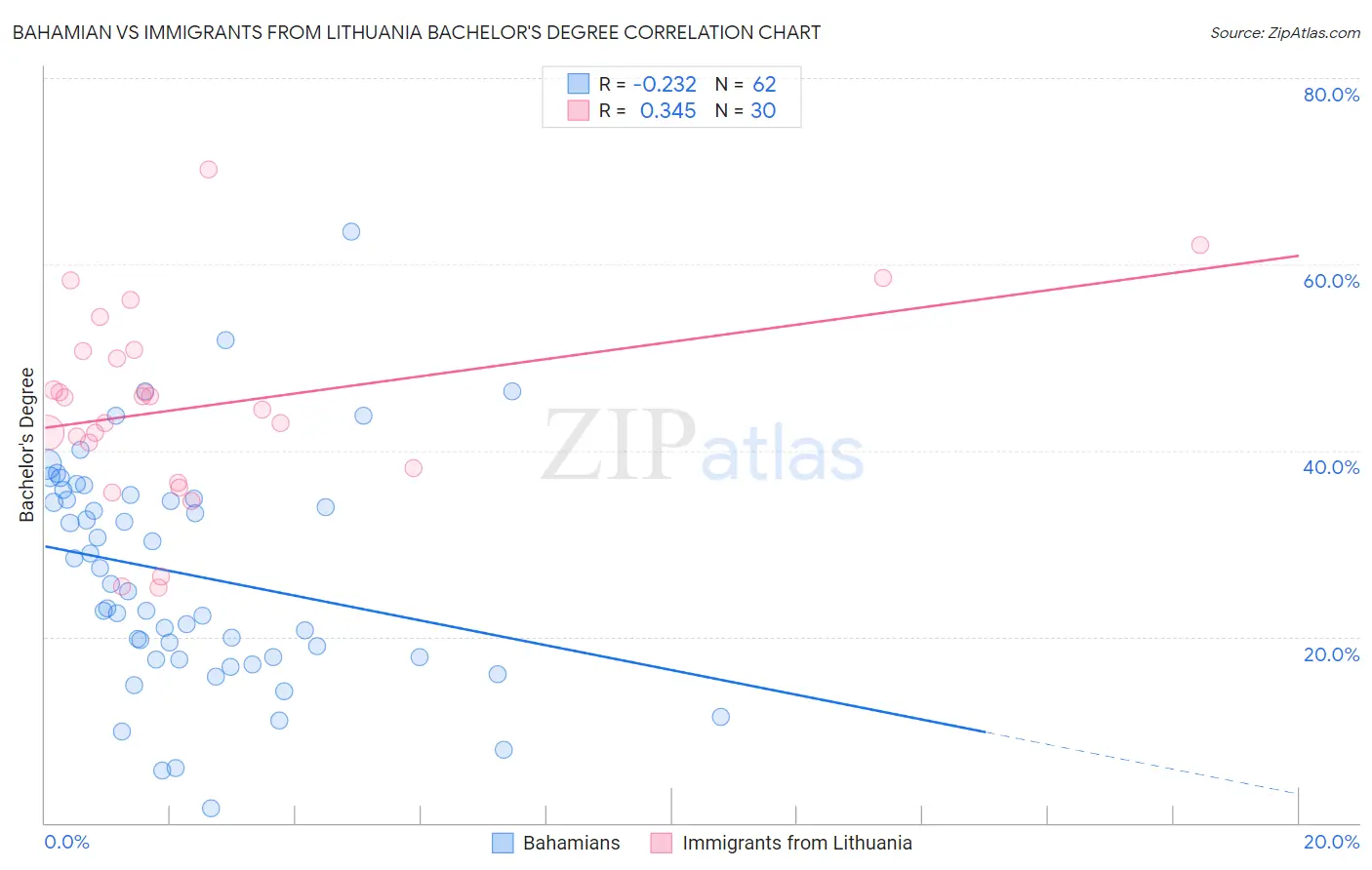 Bahamian vs Immigrants from Lithuania Bachelor's Degree
