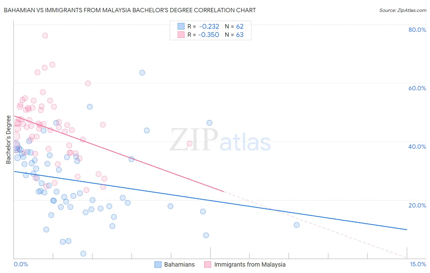 Bahamian vs Immigrants from Malaysia Bachelor's Degree