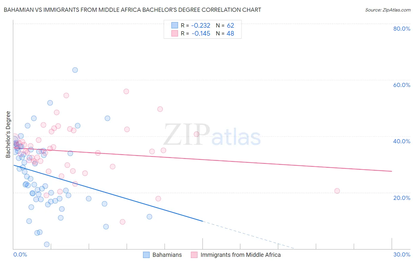 Bahamian vs Immigrants from Middle Africa Bachelor's Degree
