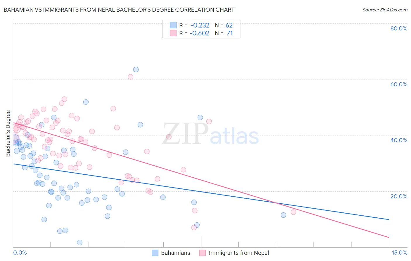 Bahamian vs Immigrants from Nepal Bachelor's Degree