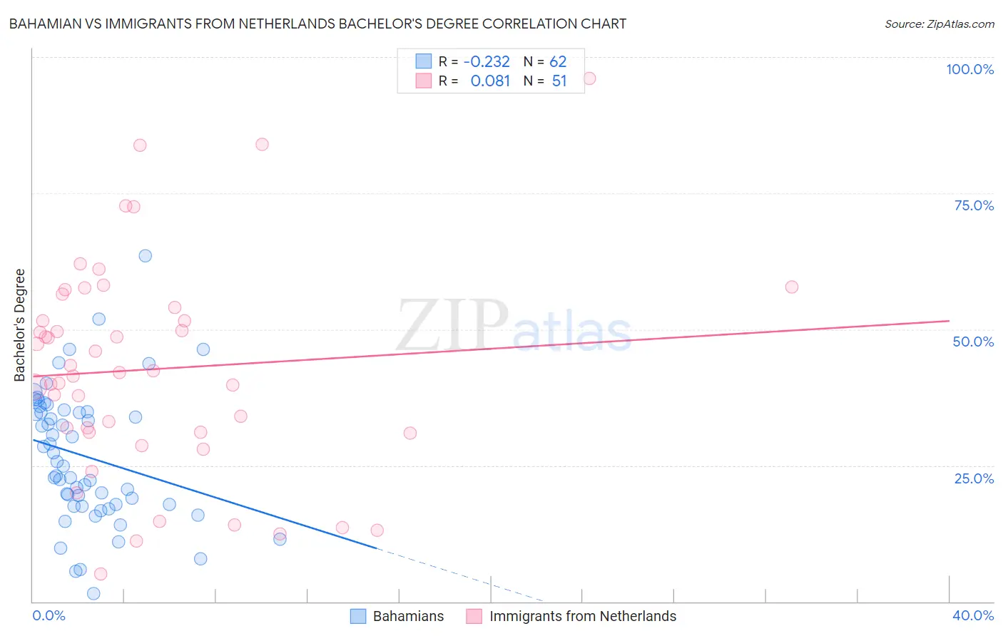 Bahamian vs Immigrants from Netherlands Bachelor's Degree
