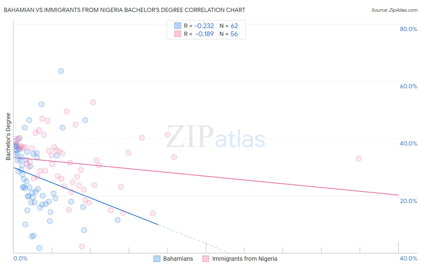 Bahamian vs Immigrants from Nigeria Bachelor's Degree