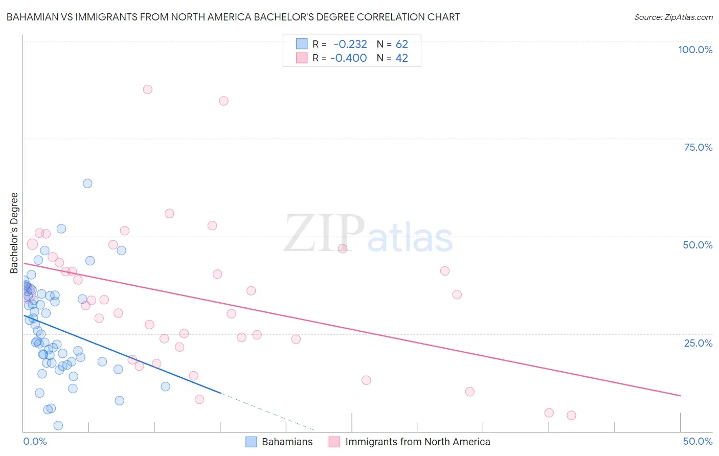 Bahamian vs Immigrants from North America Bachelor's Degree