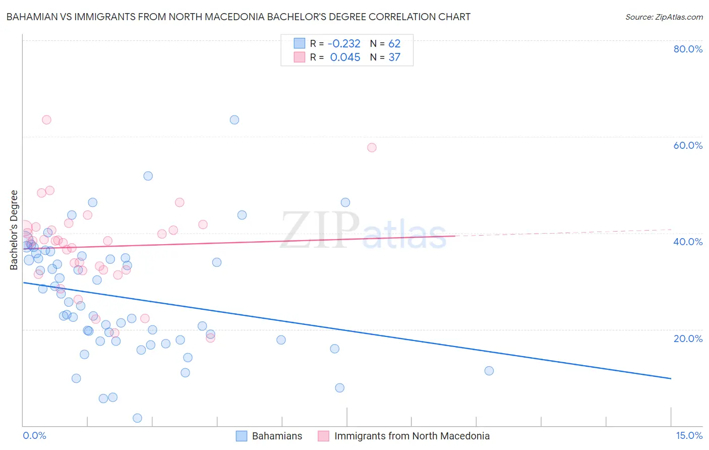 Bahamian vs Immigrants from North Macedonia Bachelor's Degree