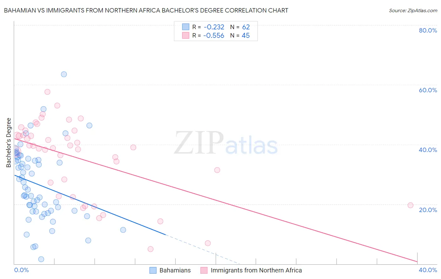 Bahamian vs Immigrants from Northern Africa Bachelor's Degree
