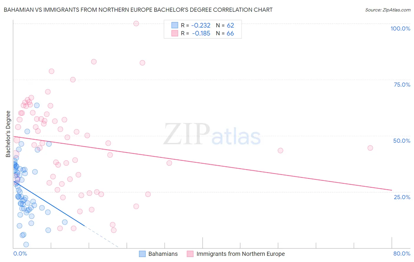 Bahamian vs Immigrants from Northern Europe Bachelor's Degree