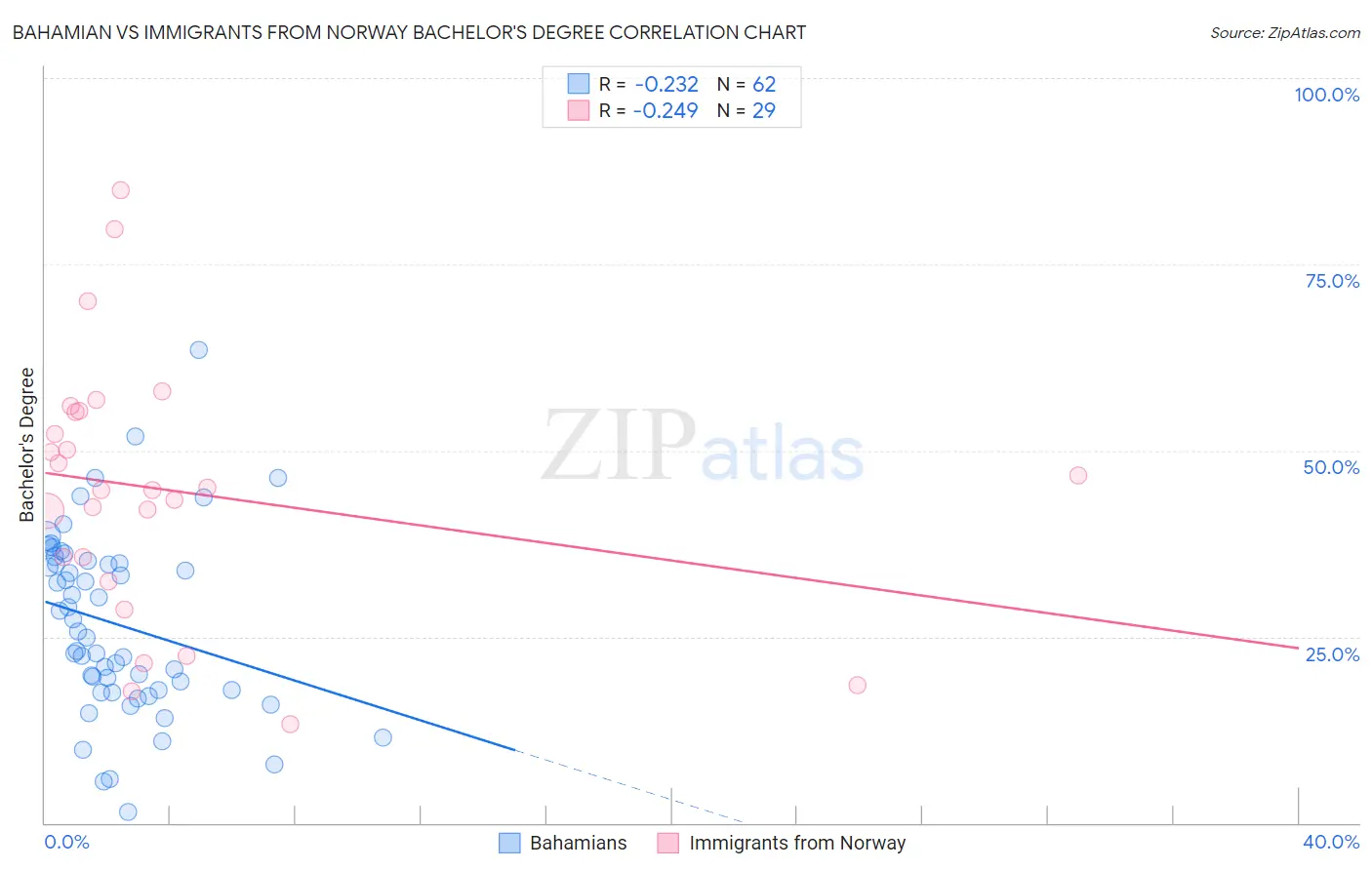 Bahamian vs Immigrants from Norway Bachelor's Degree