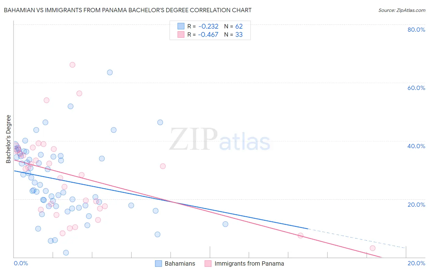 Bahamian vs Immigrants from Panama Bachelor's Degree