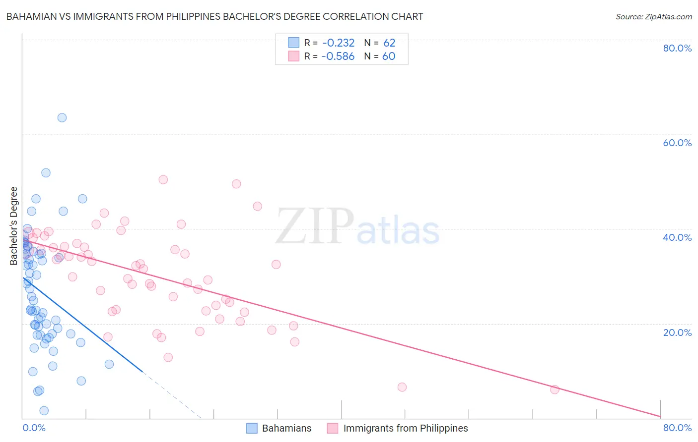 Bahamian vs Immigrants from Philippines Bachelor's Degree