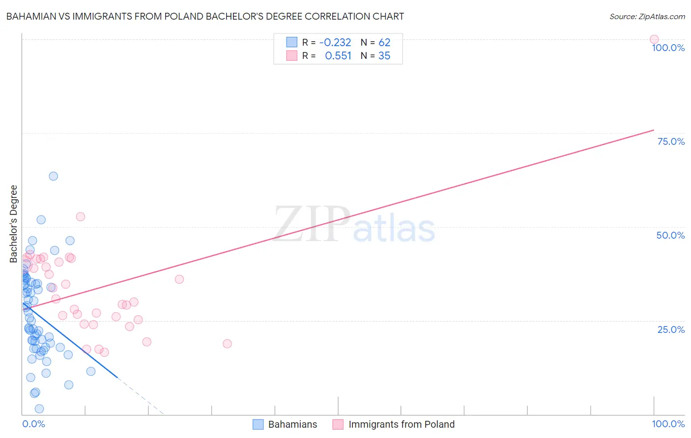Bahamian vs Immigrants from Poland Bachelor's Degree