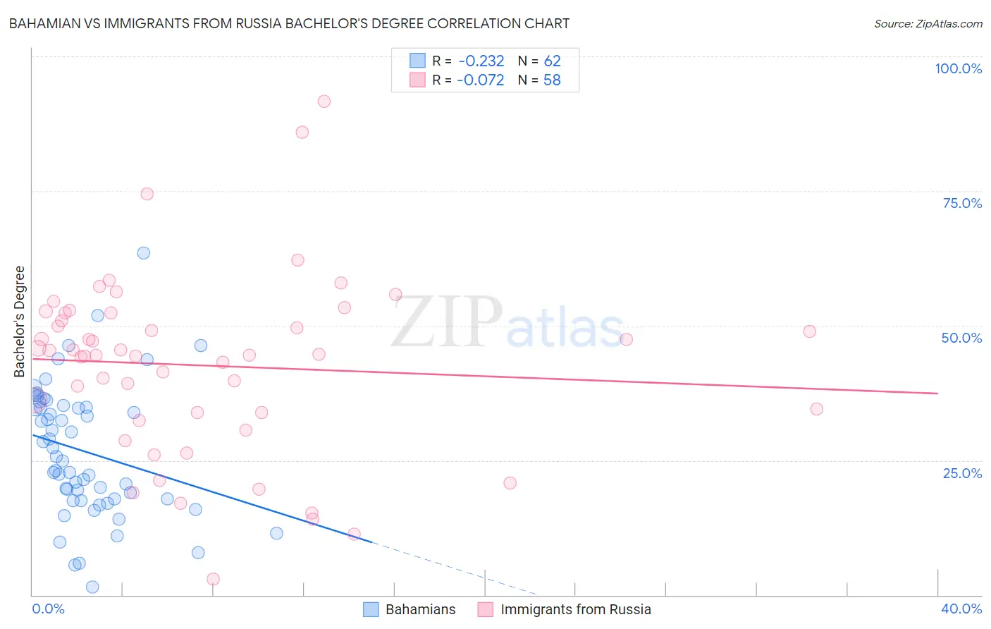 Bahamian vs Immigrants from Russia Bachelor's Degree