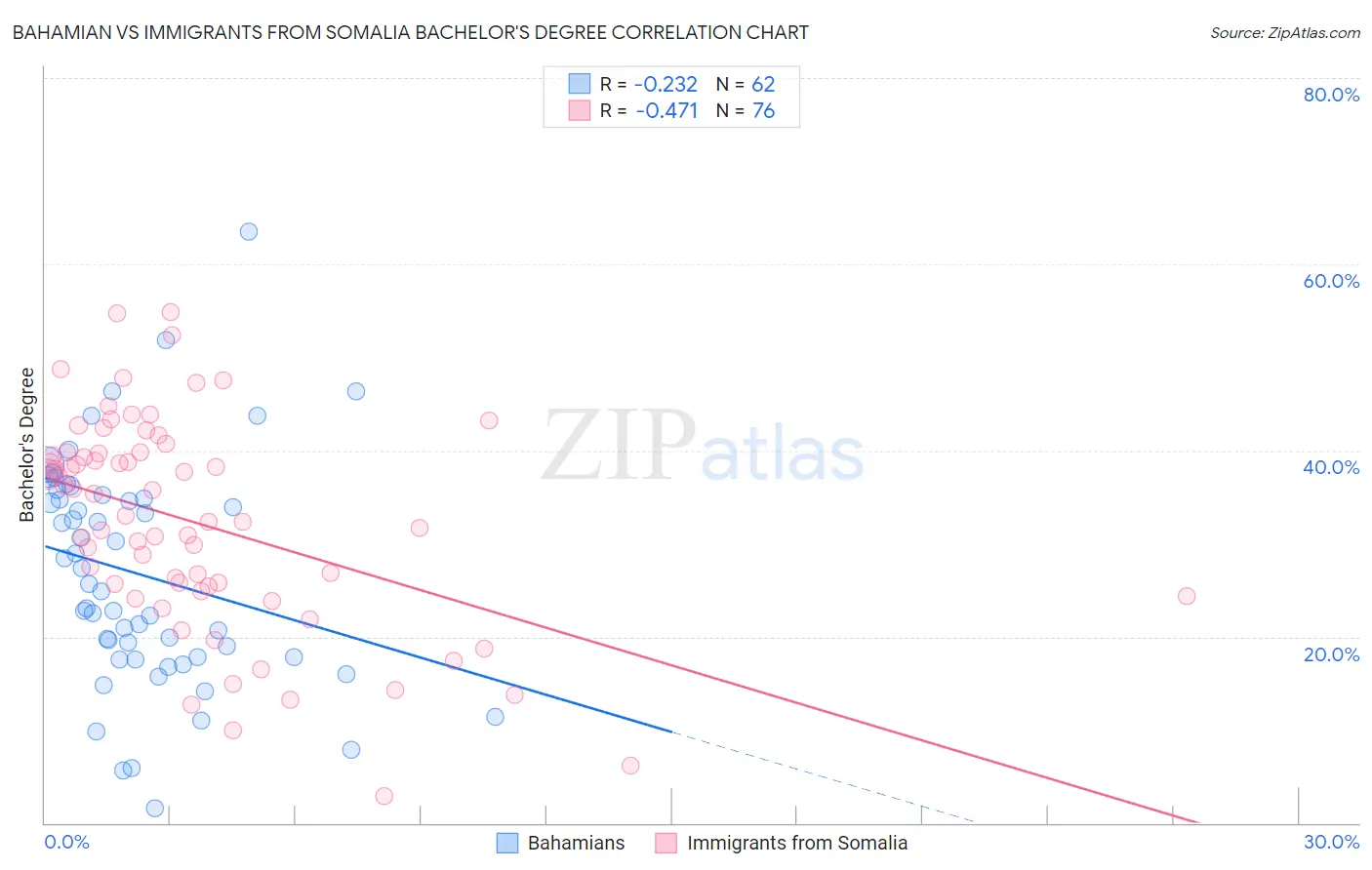 Bahamian vs Immigrants from Somalia Bachelor's Degree