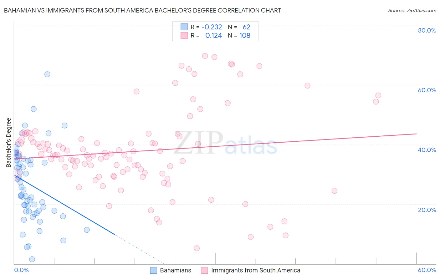 Bahamian vs Immigrants from South America Bachelor's Degree