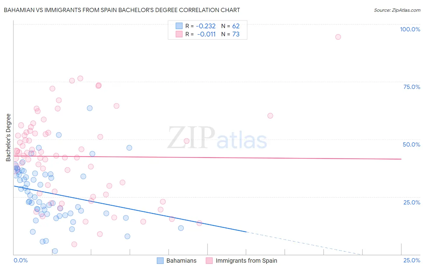 Bahamian vs Immigrants from Spain Bachelor's Degree
