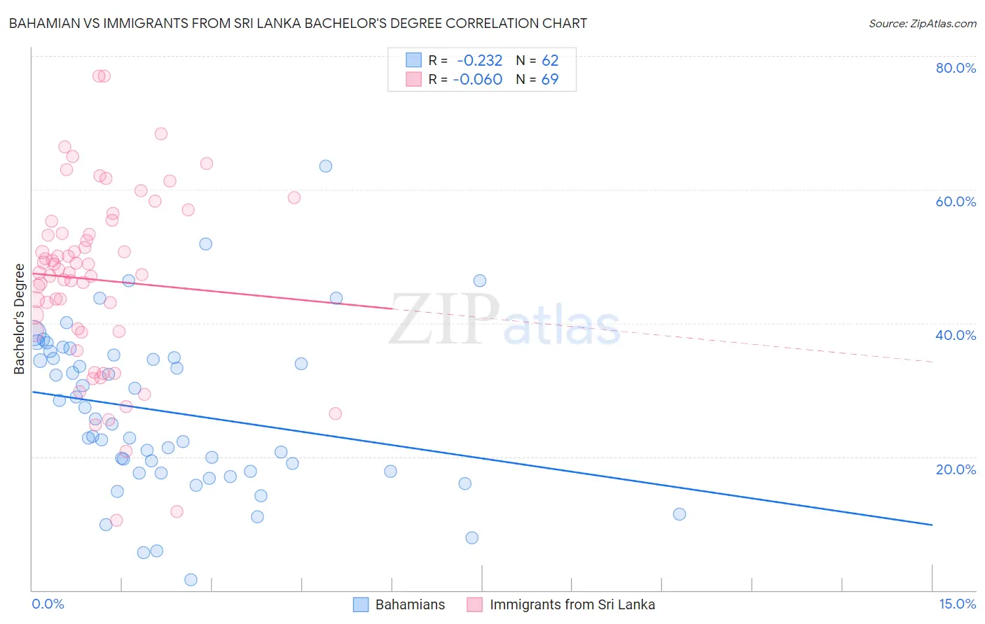 Bahamian vs Immigrants from Sri Lanka Bachelor's Degree