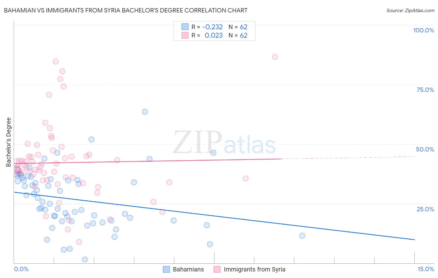 Bahamian vs Immigrants from Syria Bachelor's Degree