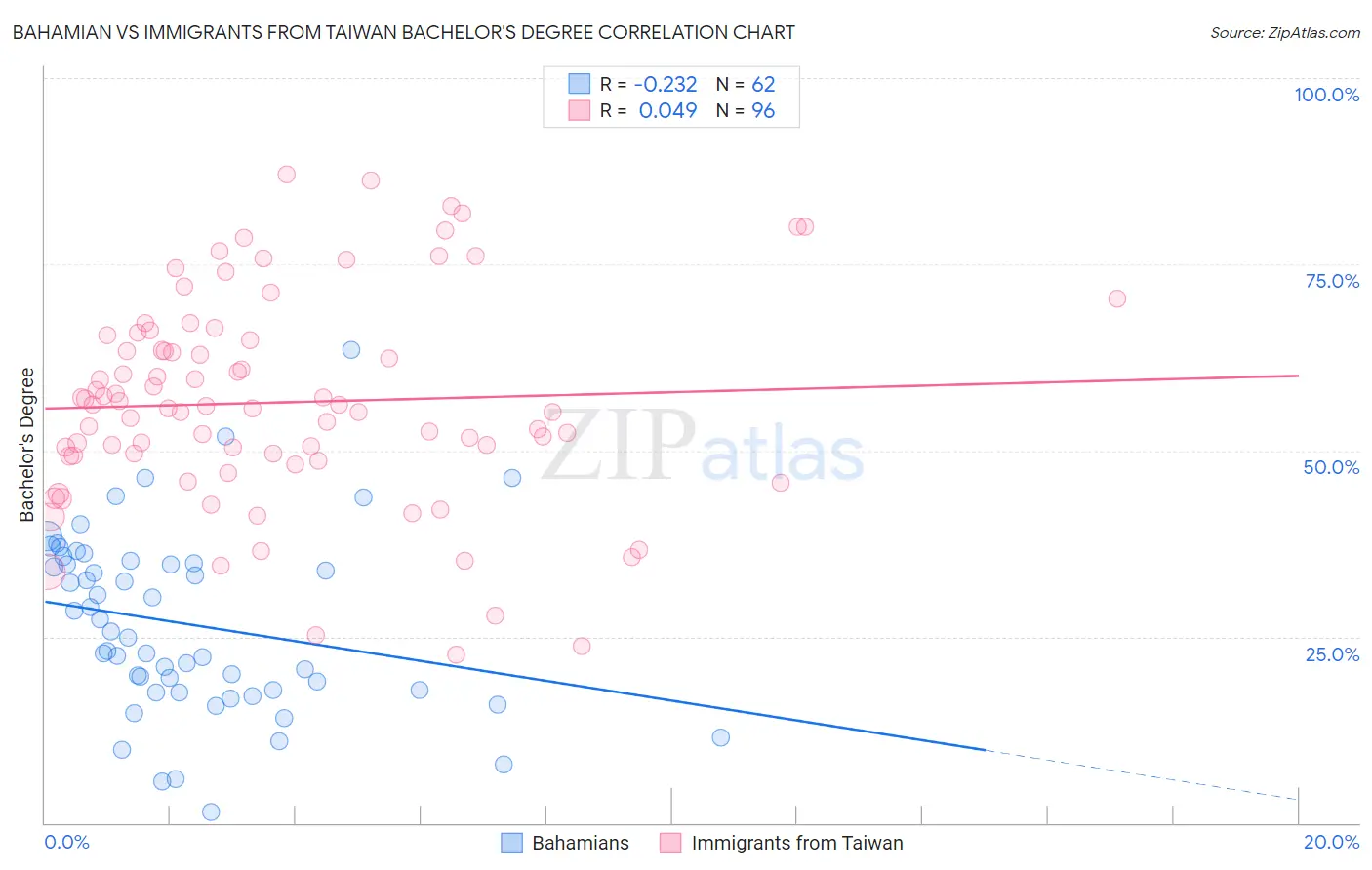 Bahamian vs Immigrants from Taiwan Bachelor's Degree