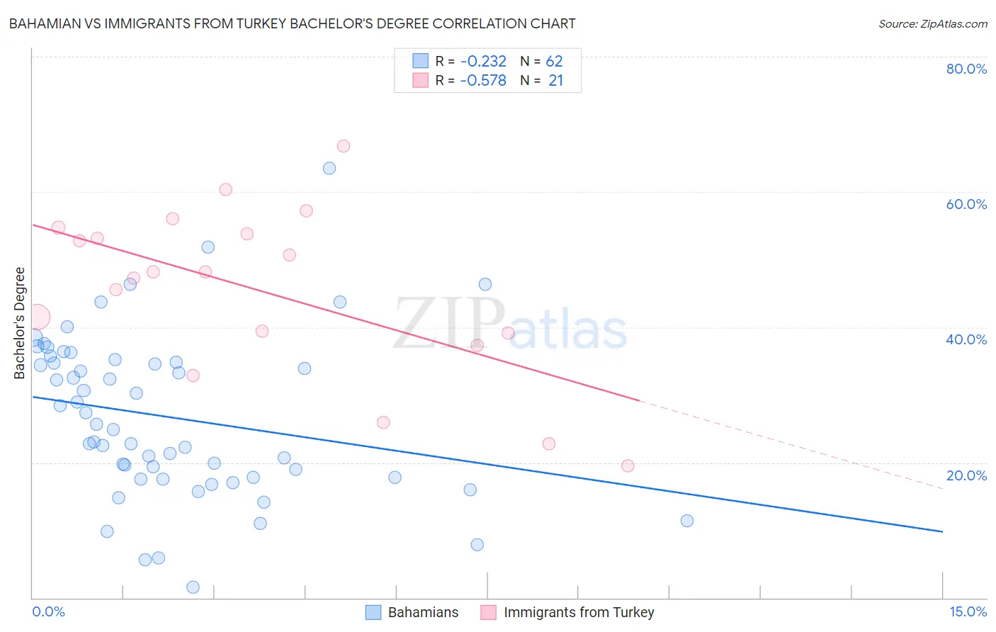 Bahamian vs Immigrants from Turkey Bachelor's Degree