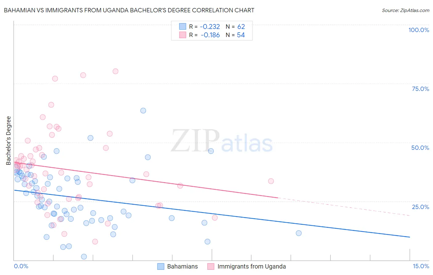 Bahamian vs Immigrants from Uganda Bachelor's Degree