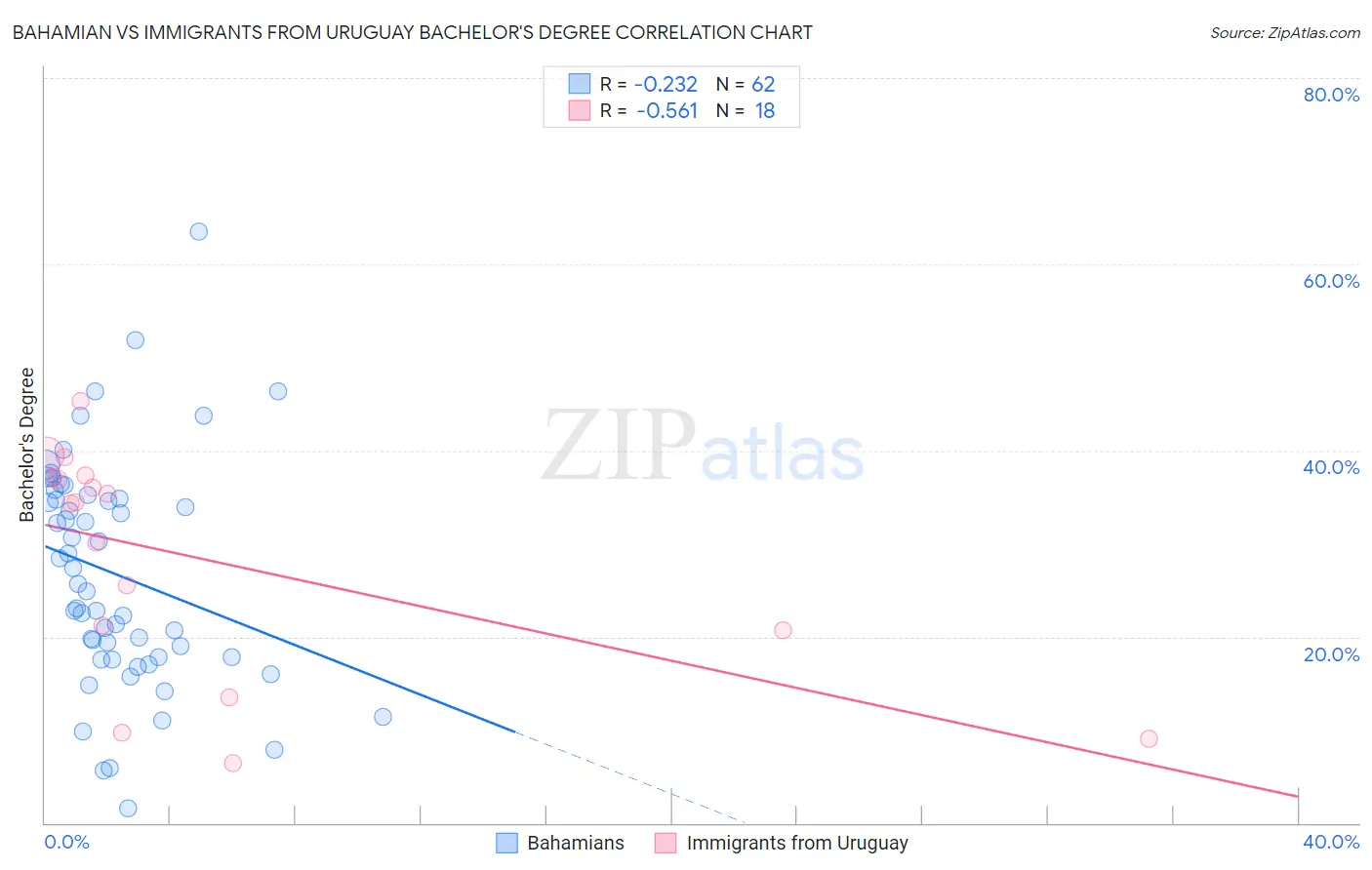 Bahamian vs Immigrants from Uruguay Bachelor's Degree