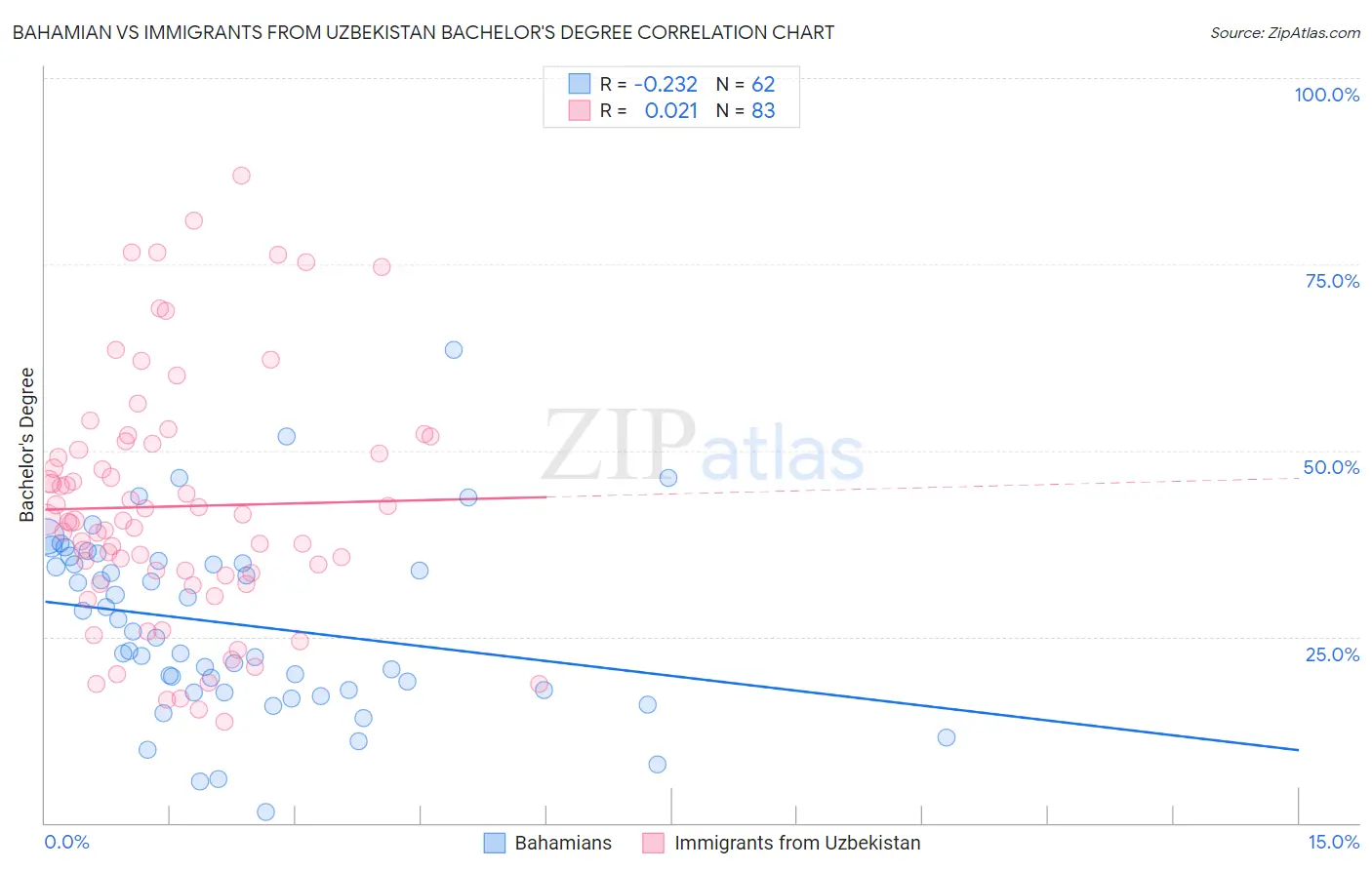 Bahamian vs Immigrants from Uzbekistan Bachelor's Degree