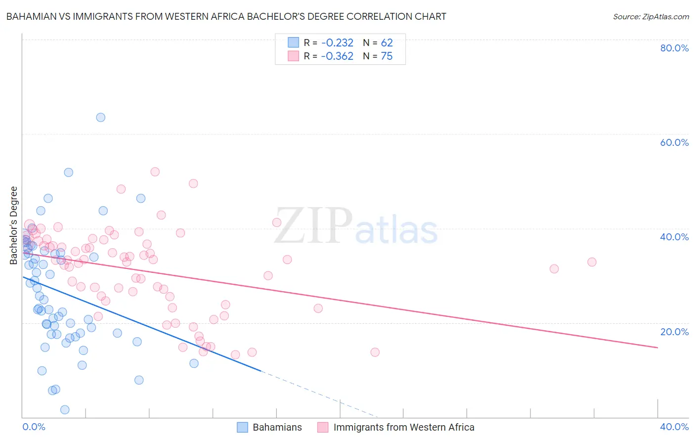 Bahamian vs Immigrants from Western Africa Bachelor's Degree
