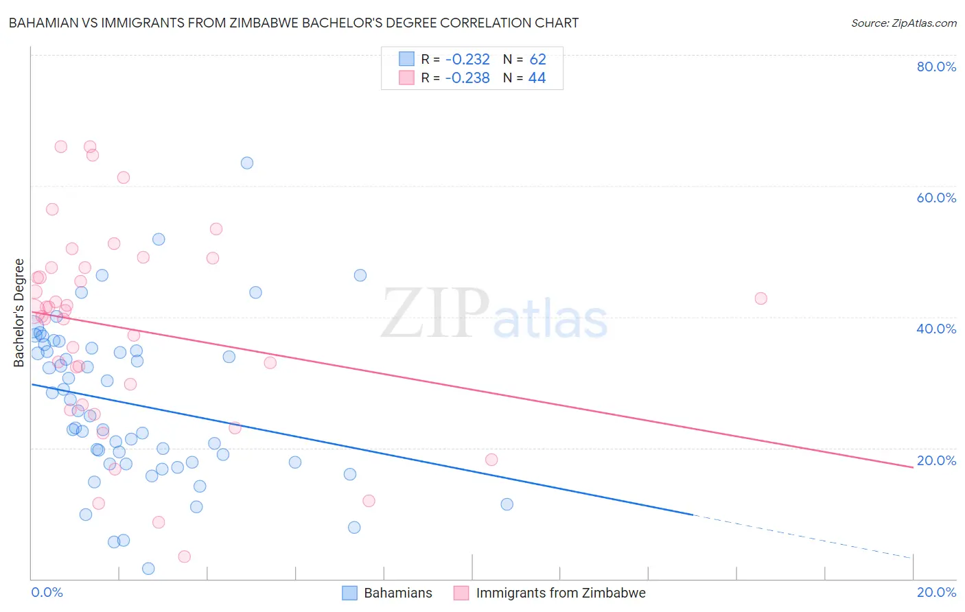 Bahamian vs Immigrants from Zimbabwe Bachelor's Degree