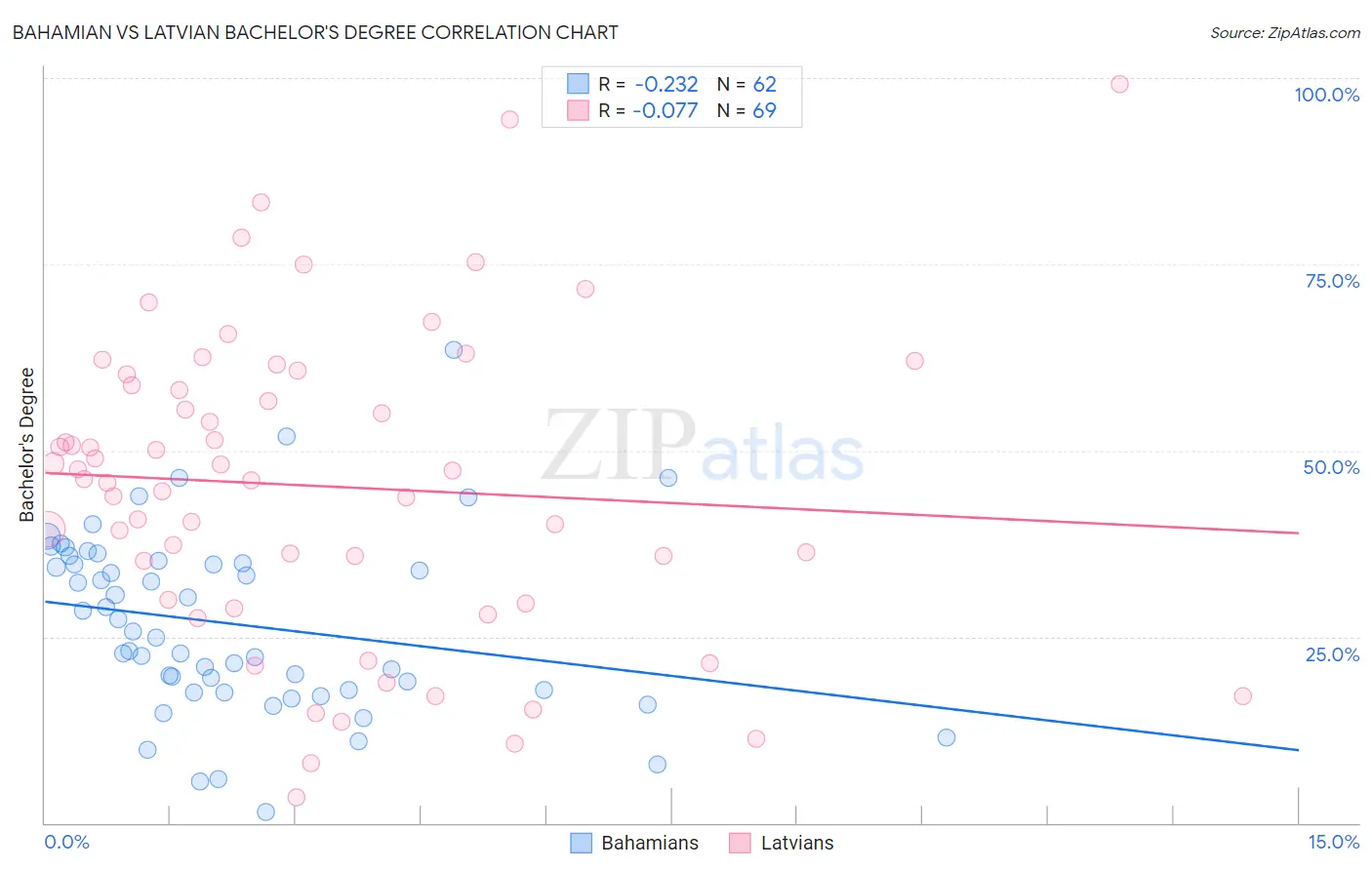 Bahamian vs Latvian Bachelor's Degree