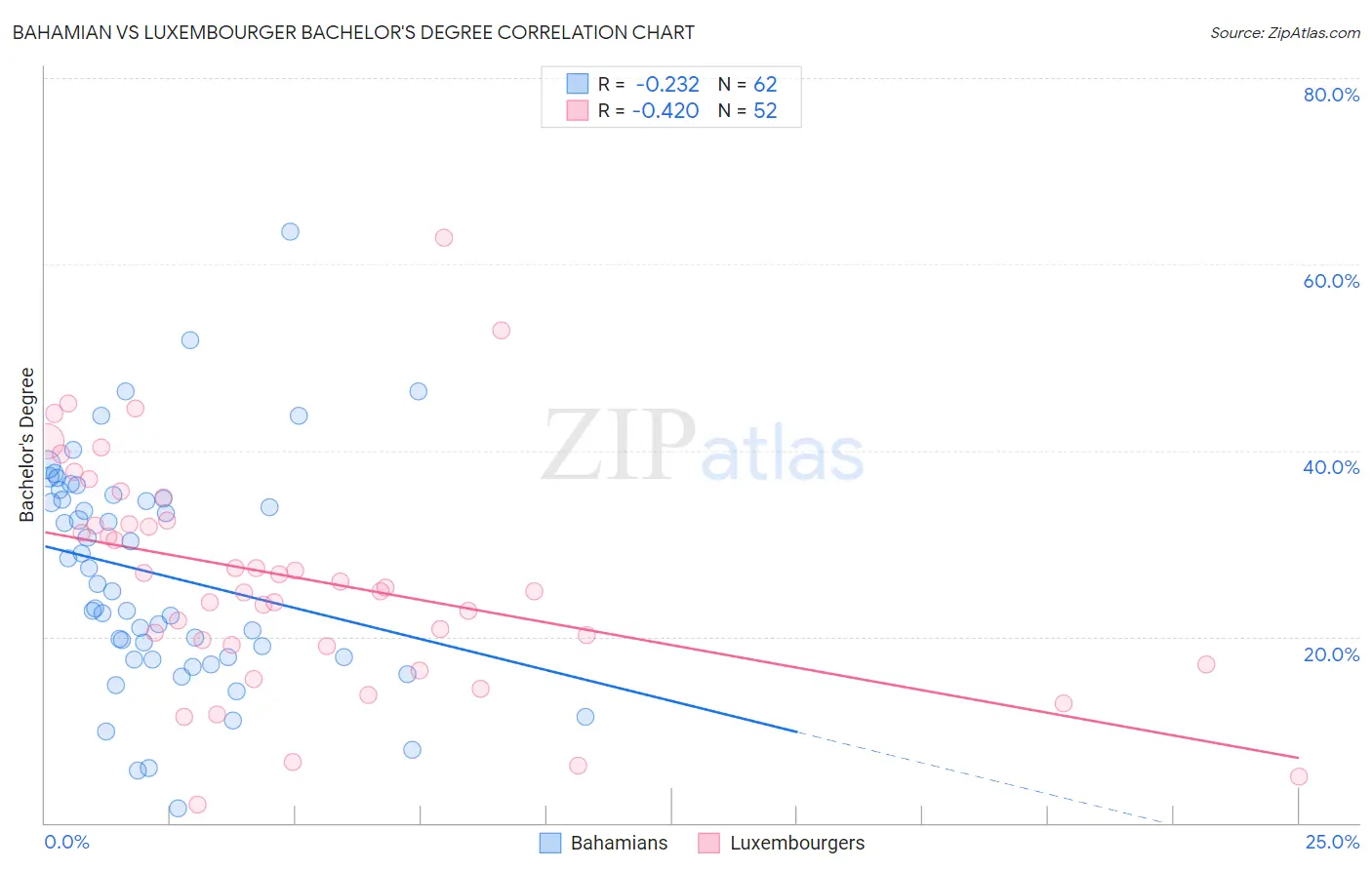 Bahamian vs Luxembourger Bachelor's Degree