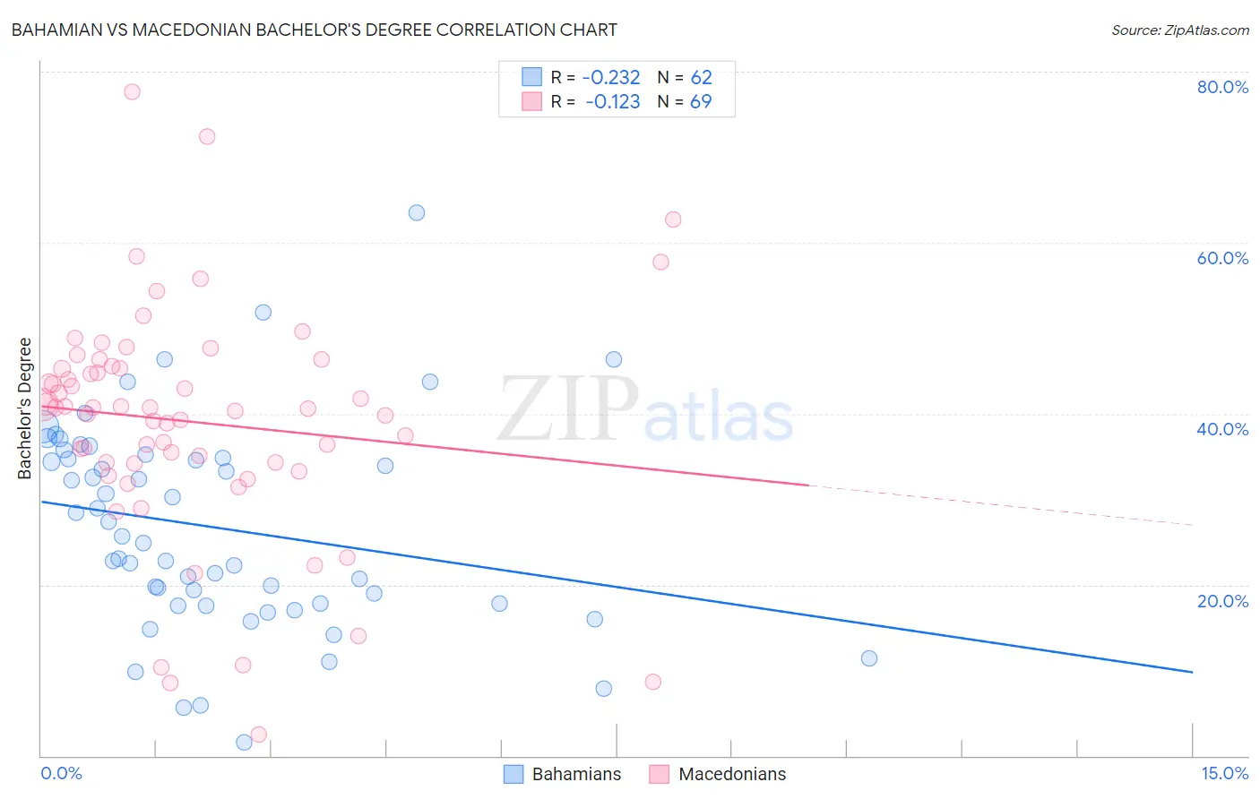 Bahamian vs Macedonian Bachelor's Degree