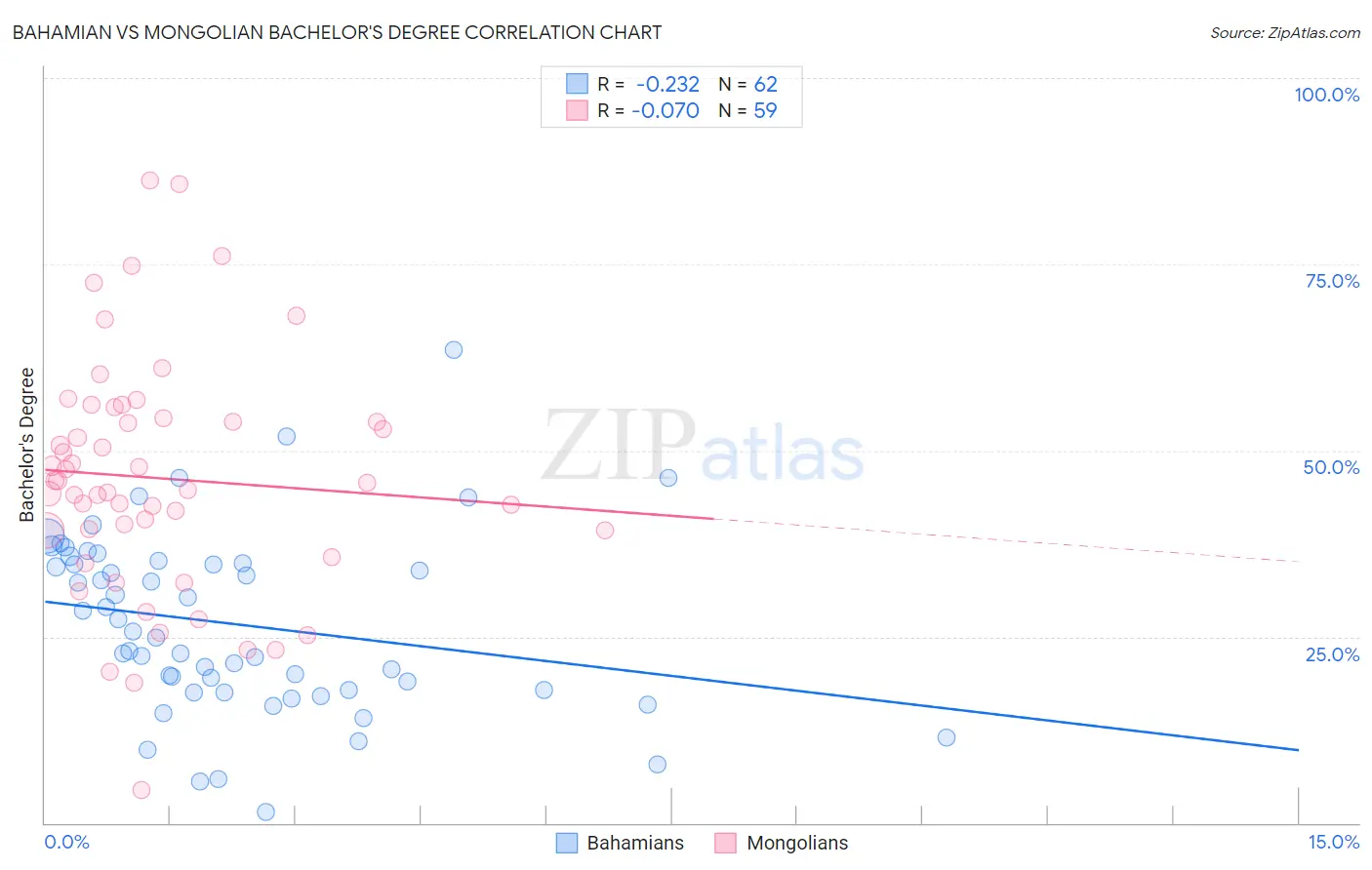 Bahamian vs Mongolian Bachelor's Degree