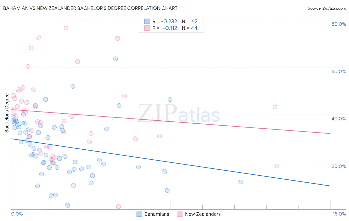 Bahamian vs New Zealander Bachelor's Degree