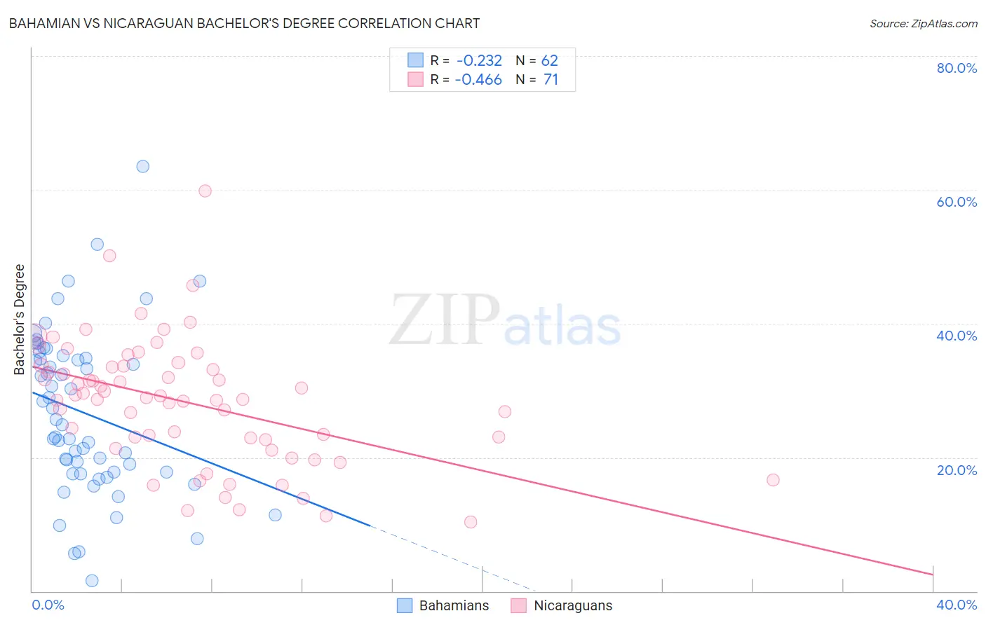 Bahamian vs Nicaraguan Bachelor's Degree