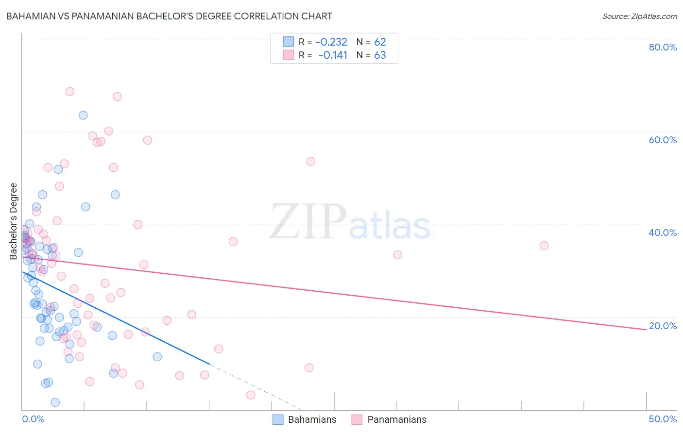 Bahamian vs Panamanian Bachelor's Degree