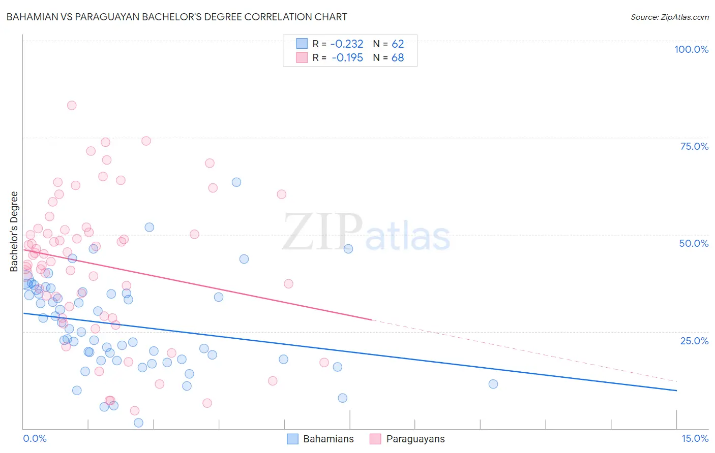 Bahamian vs Paraguayan Bachelor's Degree
