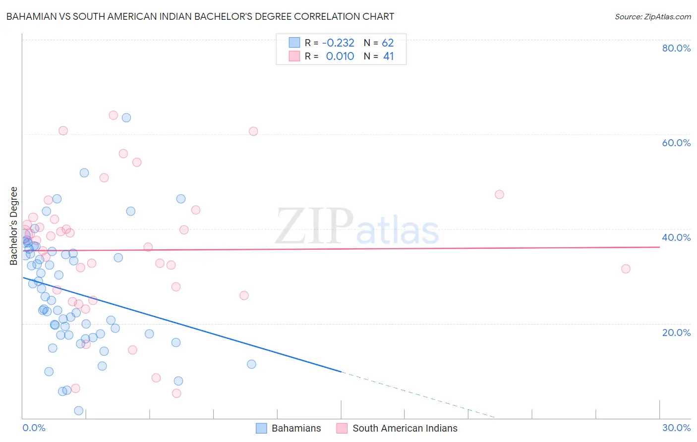 Bahamian vs South American Indian Bachelor's Degree